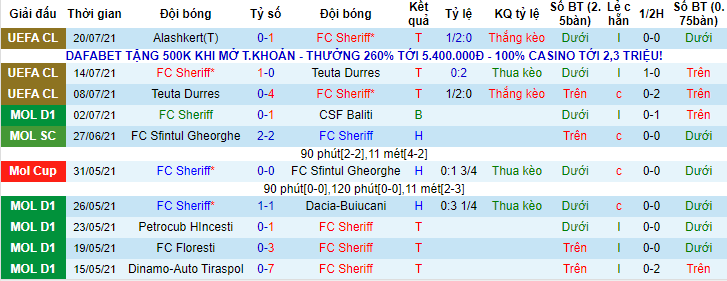 Nhận định, soi kèo Sheriff Tiraspol vs Alashkert Martuni, 0h ngày 29/7 - Ảnh 1