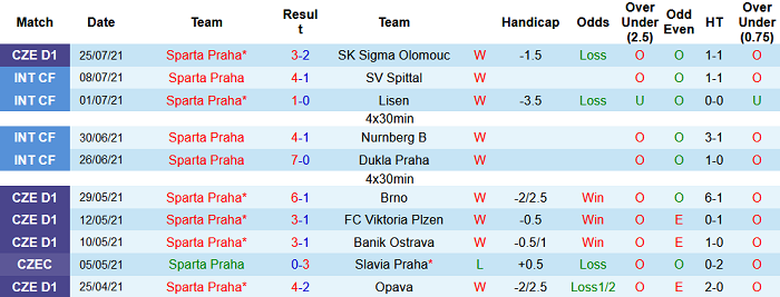 Nhận định, soi kèo Sparta Praha vs Rapid Wien, 1h30 ngày 29/7 - Ảnh 1
