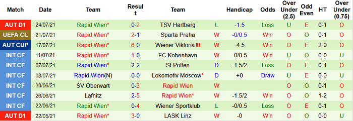 Nhận định, soi kèo Sparta Praha vs Rapid Wien, 1h30 ngày 29/7 - Ảnh 2