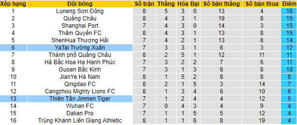 Nhận định, soi kèo Tianjin Tigers vs Changchun YaTai, 17h30 ngày 28/7 - Ảnh 4