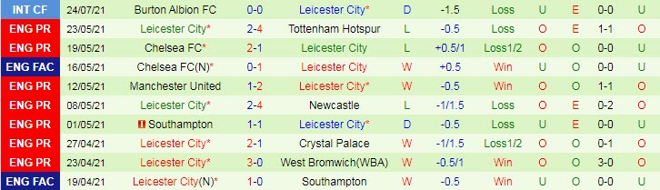Nhận định, soi kèo Wycombe vs Leicester, 1h30 ngày 29/7 - Ảnh 2