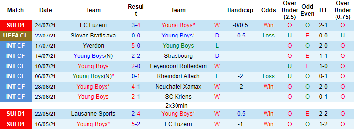 Nhận định, soi kèo Young Boys vs Slovan Bratislava, 1h15 ngày 29/7 - Ảnh 1