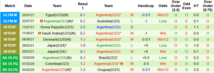 Phân tích kèo hiệp 1 U23 Tây Ban Nha vs U23 Argentina, 18h ngày 28/7 - Ảnh 2
