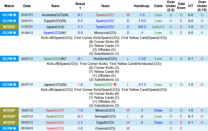 Soi kèo phạt góc U23 Tây Ban Nha vs U23 Argentina, 18h ngày 28/7 - Ảnh 1