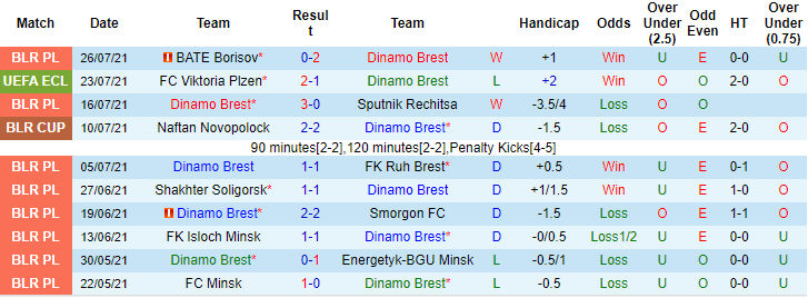 Nhận định, soi kèo Dinamo Brest vs Viktoria Plzen, 23h ngày 29/7 - Ảnh 1