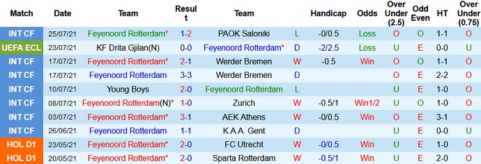 Nhận định, soi kèo Feyenoord vs Drita, 1h00 ngày 30/7 - Ảnh 1