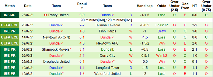 Nhận định, soi kèo Levadia Tallinn vs Dundalk, 23h30 ngày 29/7 - Ảnh 2