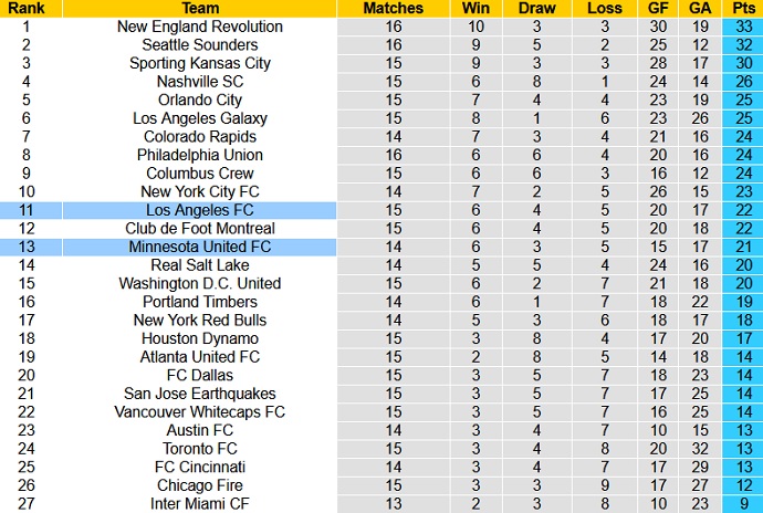 Nhận định, soi kèo Los Angeles FC vs Minnesota, 9h30 ngày 29/7 - Ảnh 1
