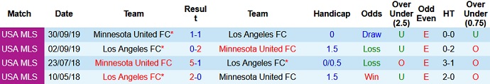 Nhận định, soi kèo Los Angeles FC vs Minnesota, 9h30 ngày 29/7 - Ảnh 3
