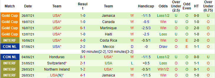 Nhận định, soi kèo Mỹ vs Qatar, 6h30 ngày 30/7 - Ảnh 2