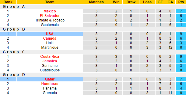 Nhận định, soi kèo Mỹ vs Qatar, 6h30 ngày 30/7 - Ảnh 3
