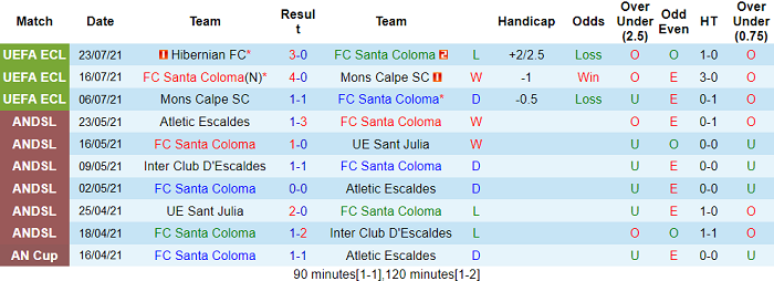 Nhận định, soi kèo Santa Coloma vs Hibernian, 23h30 ngày 29/7 - Ảnh 1