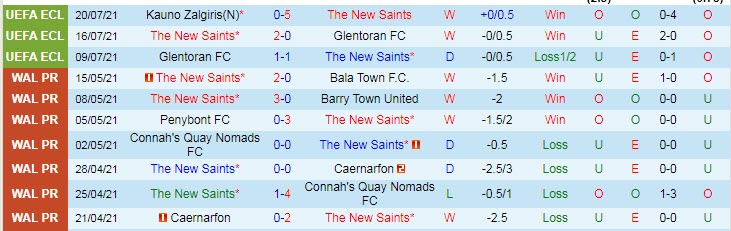 Nhận định, soi kèo The New Saints vs Kauno Zalgiris, 0h15 ngày 30/7 - Ảnh 1