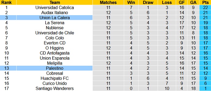 Nhận định, soi kèo Unión La Calera vs Palestino, 7h30 ngày 29/7 - Ảnh 1