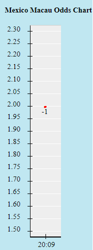 Biến động tỷ lệ kèo Mexico vs Canada, 9h ngày 30/7  - Ảnh 1