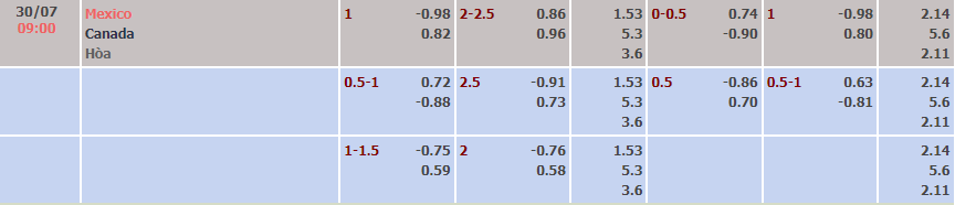 Biến động tỷ lệ kèo Mexico vs Canada, 9h ngày 30/7  - Ảnh 3