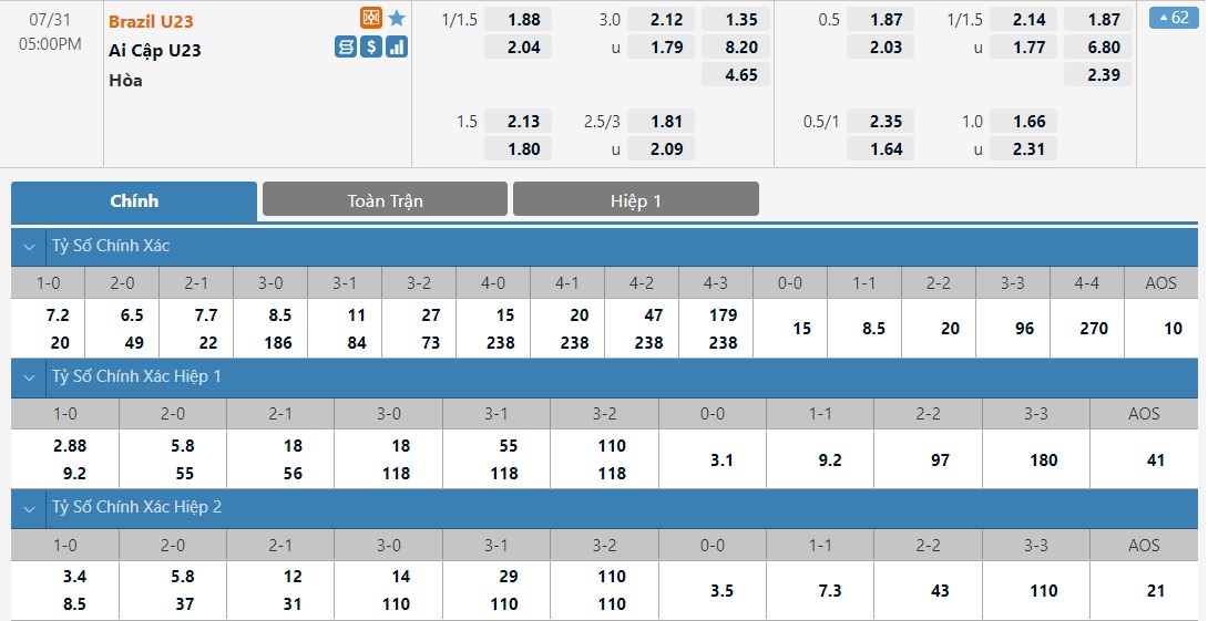 Biến động tỷ lệ kèo U23 Brazil vs U23 Ai Cập, 17h ngày 31/7 - Ảnh 2