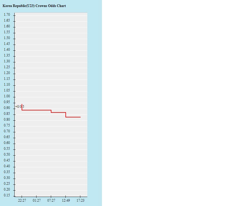 Biến động tỷ lệ kèo U23 Hàn Quốc vs U23 Mexico, 18h ngày 31/7 - Ảnh 2