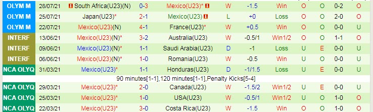 Biến động tỷ lệ kèo U23 Hàn Quốc vs U23 Mexico, 18h ngày 31/7 - Ảnh 4