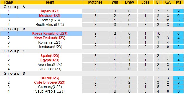 Biến động tỷ lệ kèo U23 Hàn Quốc vs U23 Mexico, 18h ngày 31/7 - Ảnh 6