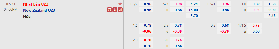 Biến động tỷ lệ kèo U23 Nhật Bản vs U23 New Zealand, 16h ngày 31/7 - Ảnh 1