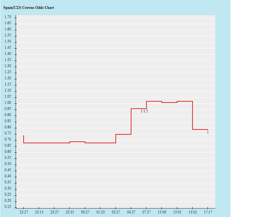 Biến động tỷ lệ kèo U23 Tây Ban Nha vs U23 Bờ Biển Ngà, 15h ngày 31/7 - Ảnh 1