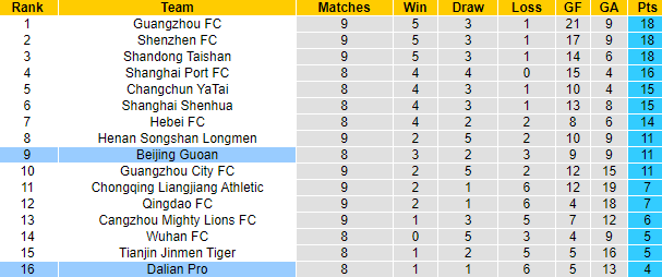 Nhận định, soi kèo Dalian Yifang vs Beijing Guoan, 17h30 ngày 31/7 - Ảnh 4