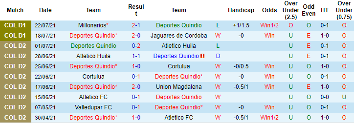Nhận định, soi kèo Deportes Quindío vs Rionegro Aguilas, 8h ngày 31/7 - Ảnh 2
