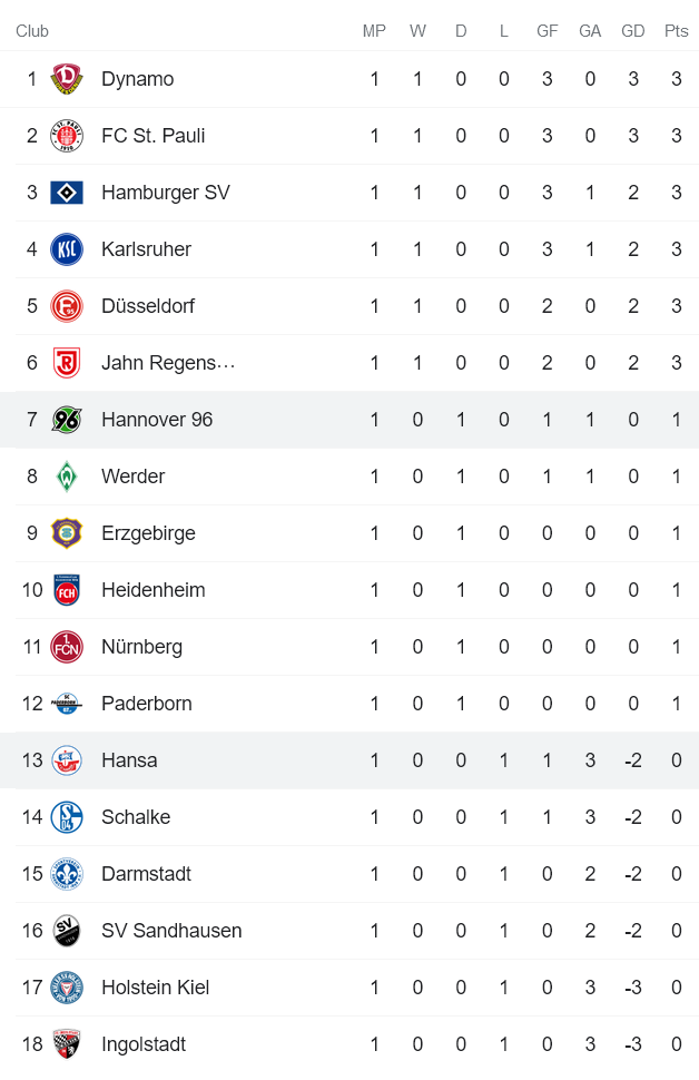 Nhận định, soi kèo Hannover vs Hansa Rostock, 18h30 ngày 31/7 - Ảnh 4