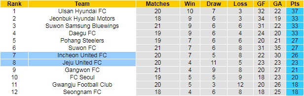 Nhận định, soi kèo Jeju United vs Incheon, 18h ngày 31/7 - Ảnh 4