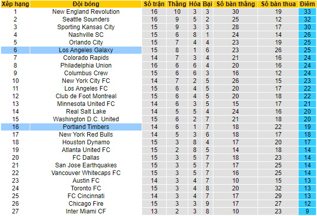 Nhận định, soi kèo Los Angeles Galaxy vs Portland Timbers, 9h00 ngày 31/7 - Ảnh 4
