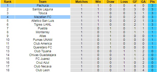 Nhận định, soi kèo Mazatlán vs Pachuca, 7h ngày 31/7 - Ảnh 4