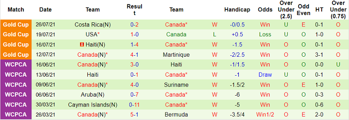 Nhận định, soi kèo Mexico vs Canada, 9h ngày 30/7 - Ảnh 1