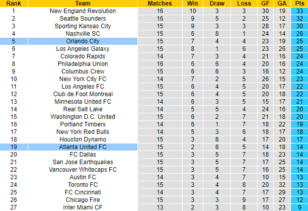 Nhận định, soi kèo Orlando City vs Atlanta, 7h07 ngày 31/7 - Ảnh 4