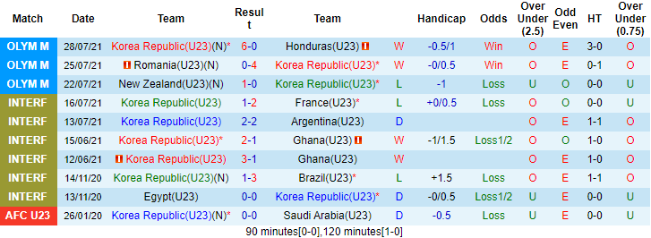 Nhận định, soi kèo U23 Hàn Quốc vs U23 Mexico, 18h ngày 31/7 - Ảnh 1