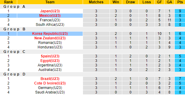 Nhận định, soi kèo U23 Hàn Quốc vs U23 Mexico, 18h ngày 31/7 - Ảnh 4