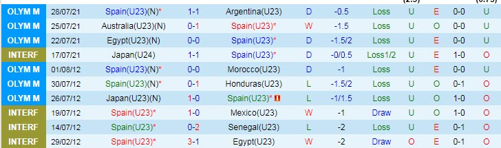 Nhận định, soi kèo U23 Tây Ban Nha vs U23 Bờ Biển Ngà, 15h ngày 31/7 - Ảnh 1
