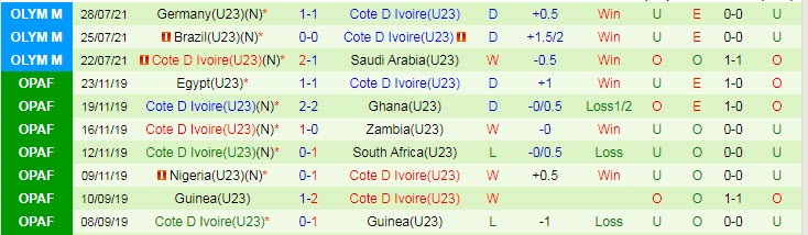 Nhận định, soi kèo U23 Tây Ban Nha vs U23 Bờ Biển Ngà, 15h ngày 31/7 - Ảnh 2