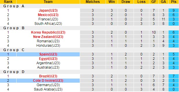 Nhận định, soi kèo U23 Tây Ban Nha vs U23 Bờ Biển Ngà, 15h ngày 31/7 - Ảnh 3