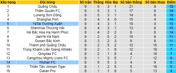 Nhận định, soi kèo Wuhan Zall vs Changchun YaTai, 15h30 ngày 31/7 - Ảnh 4