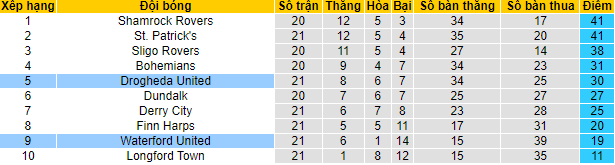 Soi kèo bóng đá Ireland hôm nay 30/7: Drogheda vs Waterford - Ảnh 1