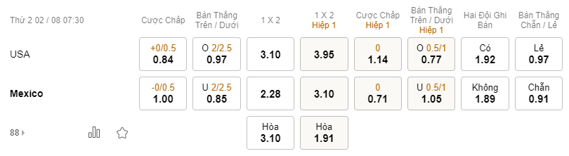 Biến động tỷ lệ kèo Mỹ vs Mexico, 7h30 ngày 2/8 - Ảnh 1