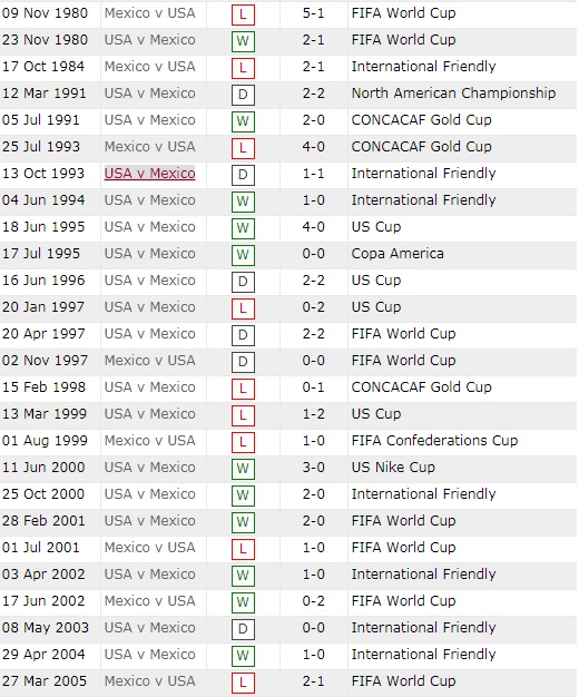 Lịch sử đối đầu Mỹ vs Mexico, 7h30 ngày 2/8 - Ảnh 2