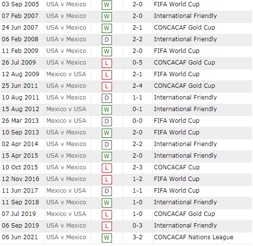 Lịch sử đối đầu Mỹ vs Mexico, 7h30 ngày 2/8 - Ảnh 3