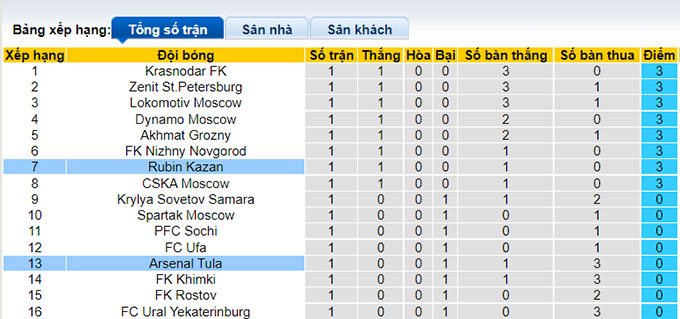 Nhận định, soi kèo Arsenal Tula vs Rubin Kazan, 23h ngày 30/7 - Ảnh 4