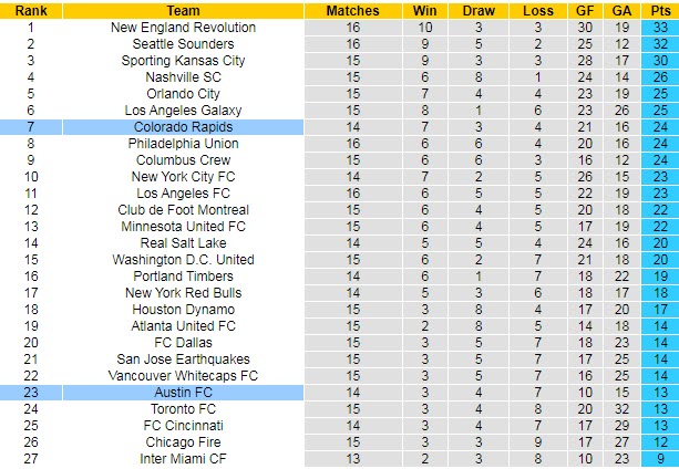 Nhận định, soi kèo Austin vs Colorado Rapids, 8h ngày 1/8 - Ảnh 4