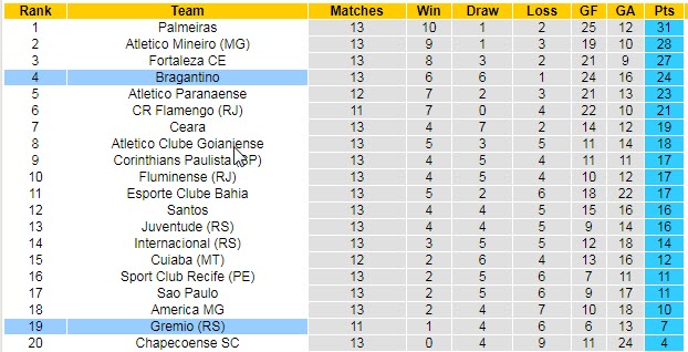 Nhận định, soi kèo Bragantino vs Grêmio, 7h ngày 1/8 - Ảnh 4