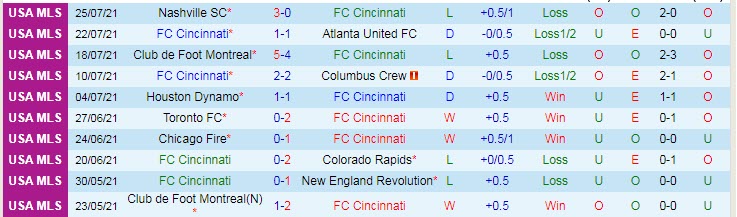 Nhận định, soi kèo Cincinnati vs DC United, 6h30 ngày 1/8 - Ảnh 1