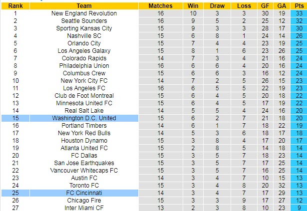 Nhận định, soi kèo Cincinnati vs DC United, 6h30 ngày 1/8 - Ảnh 4