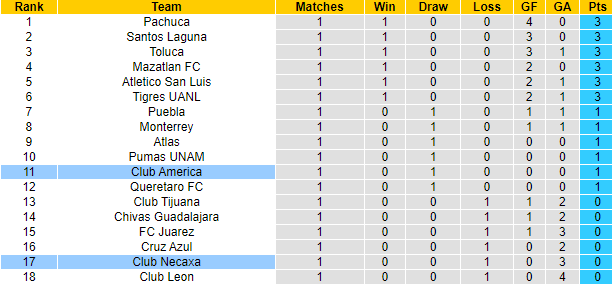 Nhận định, soi kèo Club America vs Necaxa, 7h ngày 1/8 - Ảnh 4